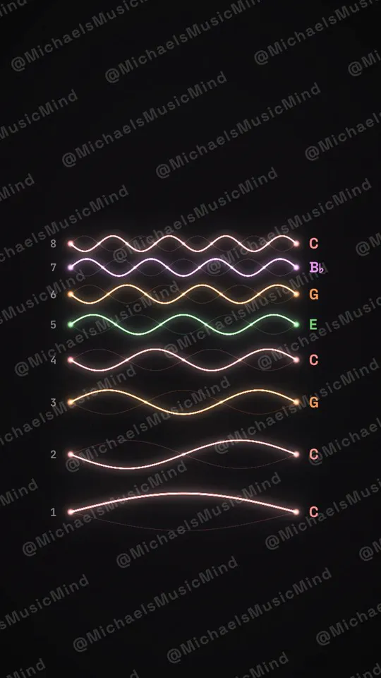 Harmonic Series